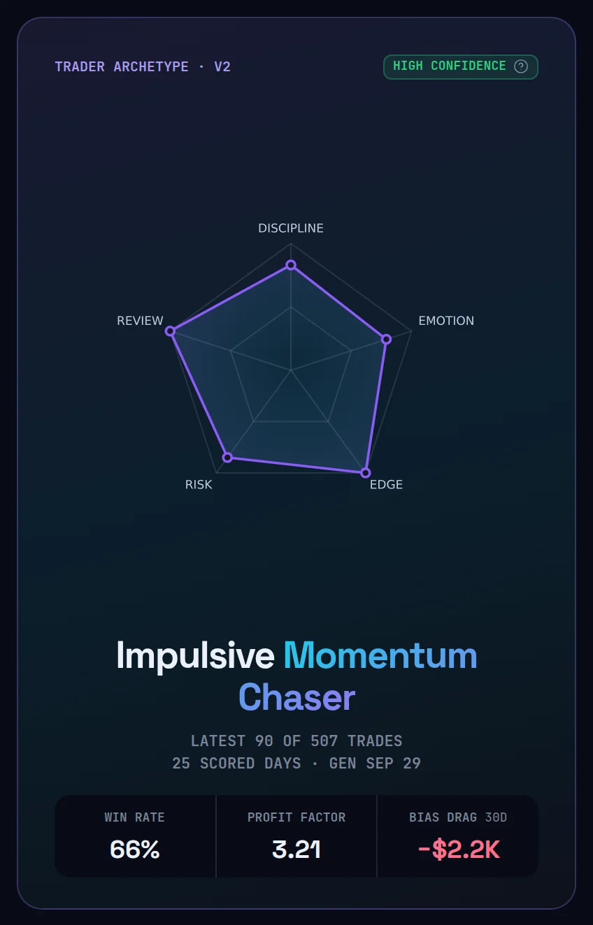 The Trader archetype card: High confidence chip, a radar across discipline, emotion, edge, risk and review, the archetype name, the sample it was read from, and win rate, profit factor and bias drag cells.