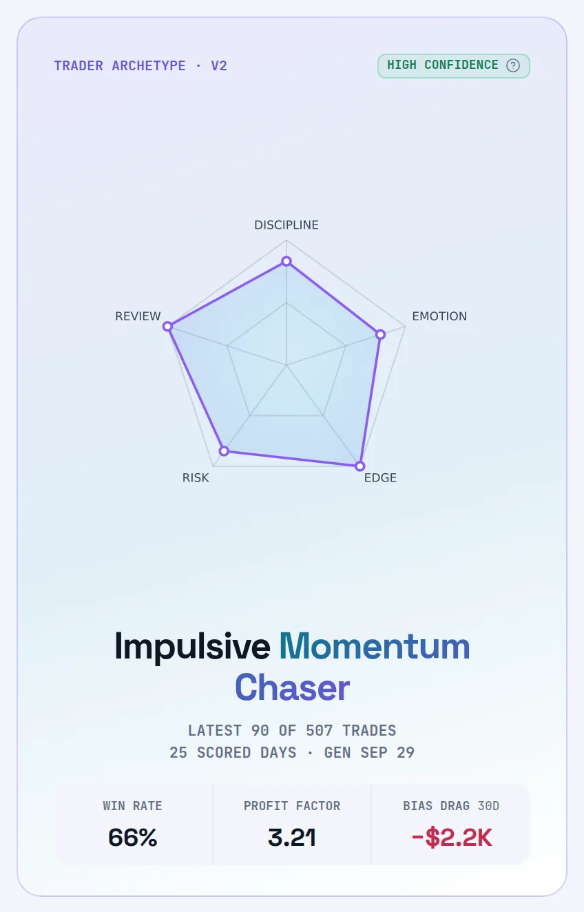 The Trader archetype card: High confidence chip, a radar across discipline, emotion, edge, risk and review, the archetype name, the sample it was read from, and win rate, profit factor and bias drag cells.