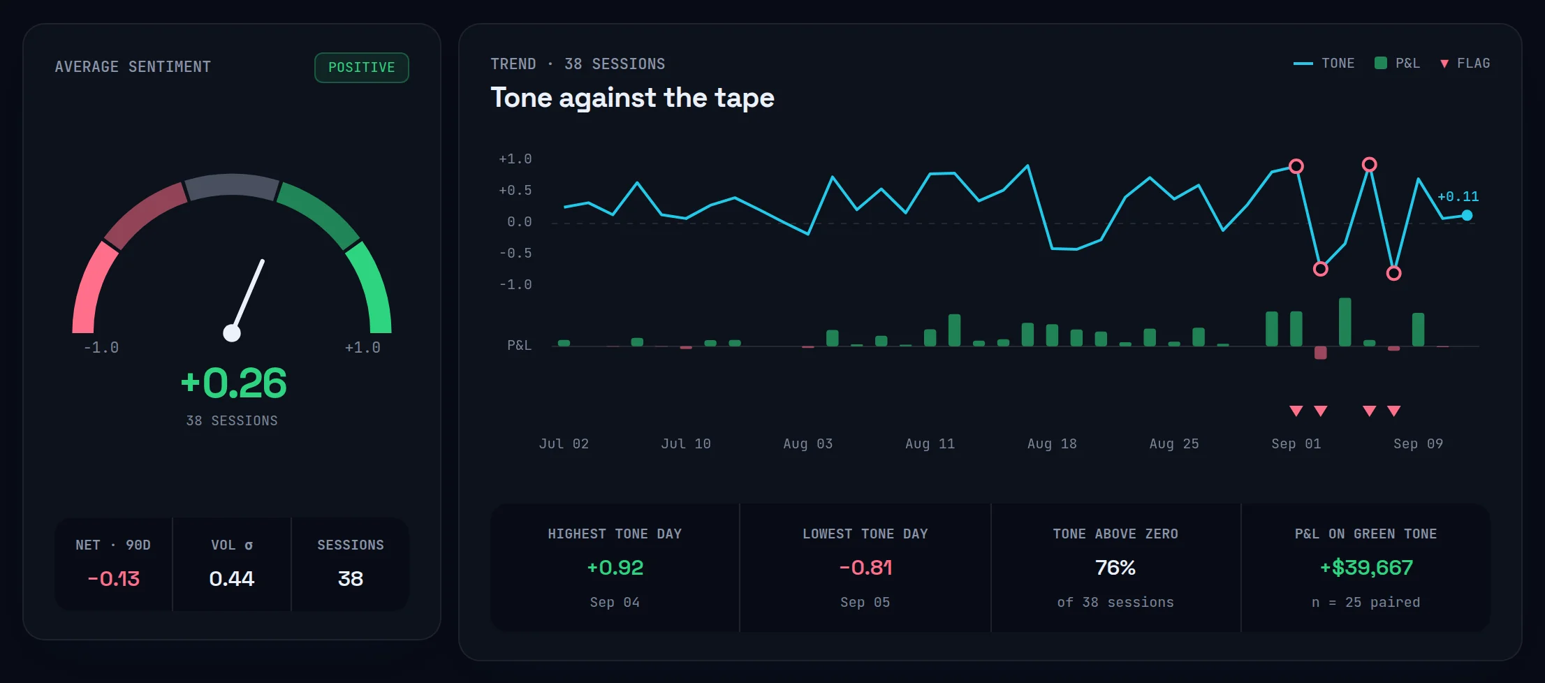 The Sentiment Analysis average sentiment gauge with its Net, Vol σ and Sessions cells, beside the tone against the tape chart