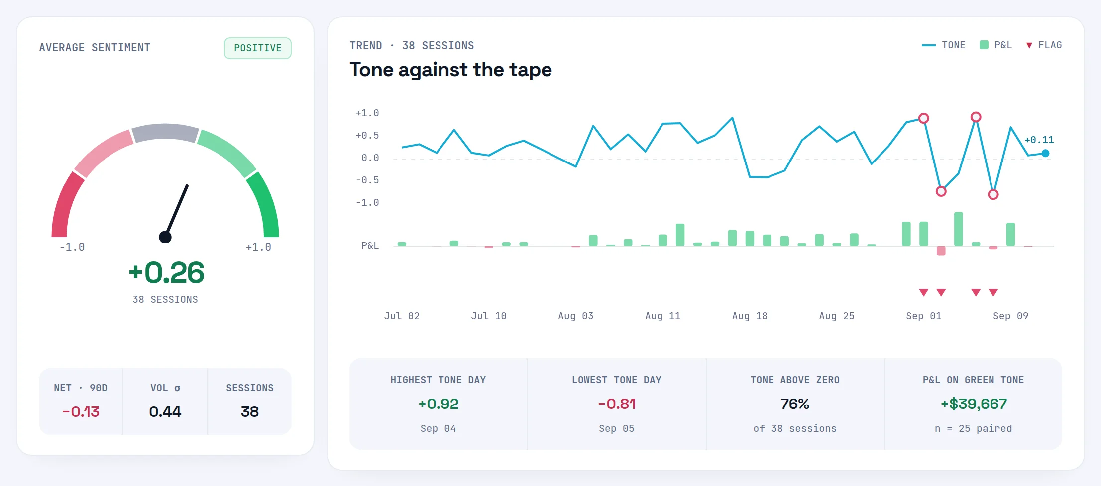 The Sentiment Analysis average sentiment gauge with its Net, Vol σ and Sessions cells, beside the tone against the tape chart
