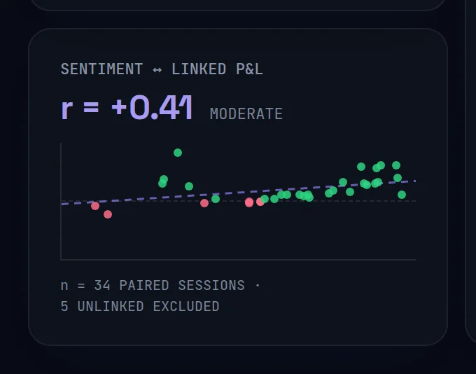 The Sentiment linked P&L card showing r, its strength label and a scatter of paired sessions
