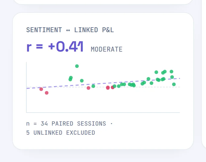 The Sentiment linked P&L card showing r, its strength label and a scatter of paired sessions