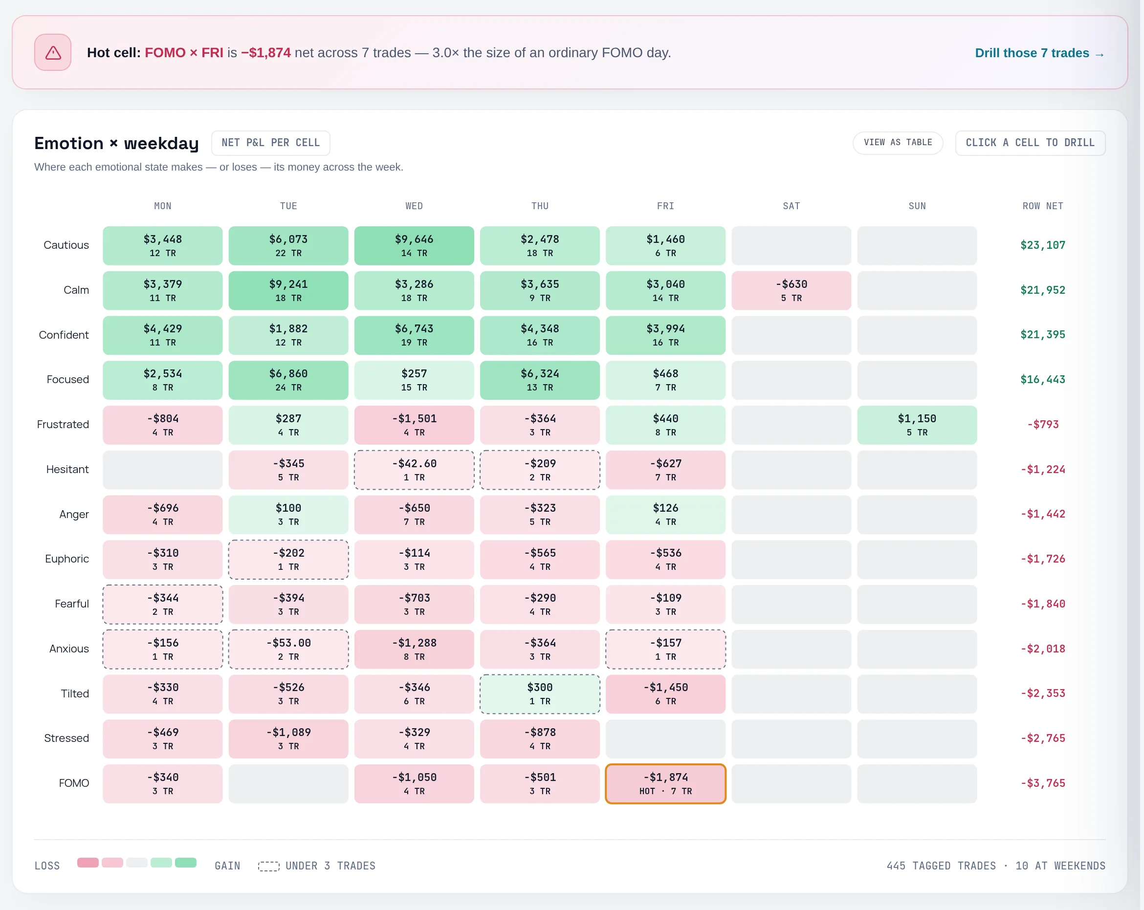 Emotion × weekday grid with a hot cell highlighted and the Hot cell banner above it
