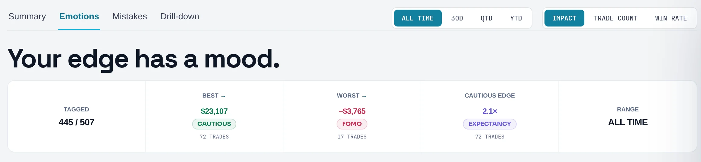 Emotions tab, All time by Impact: TAGGED 445 / 507, BEST Cautious $23,107, WORST FOMO −$3,765, CAUTIOUS EDGE 2.1× expectancy