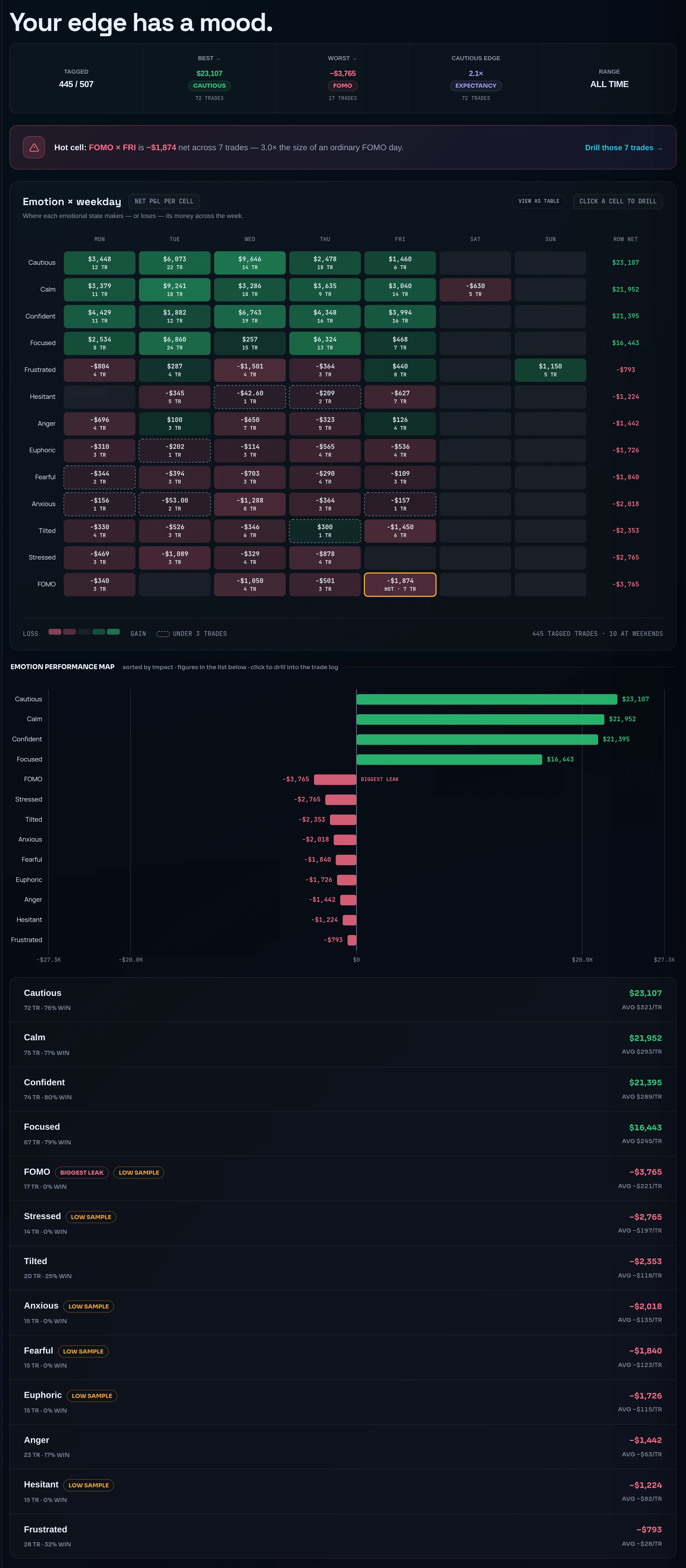The Emotions board with the emotion by weekday grid, a hot cell banner and the ranked emotion list