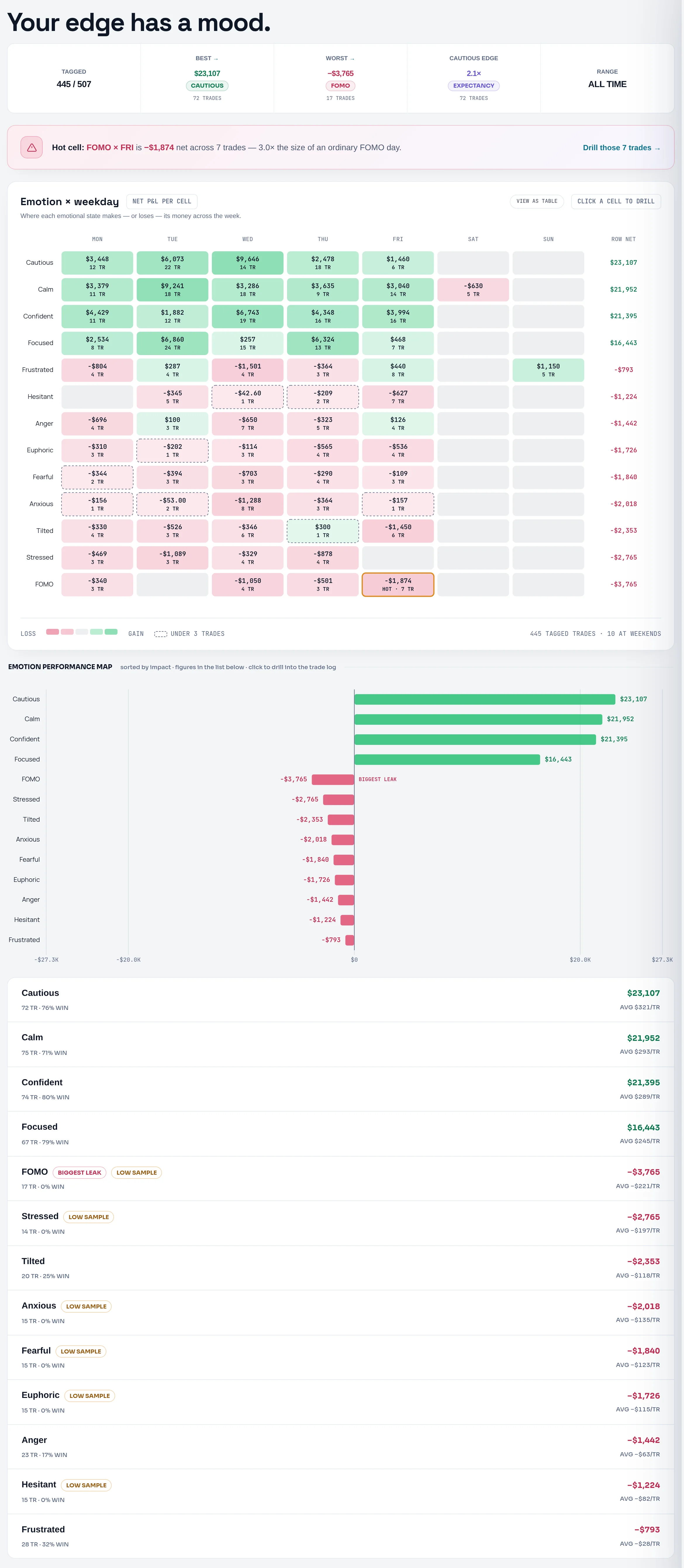 The Emotions board with the emotion by weekday grid, a hot cell banner and the ranked emotion list