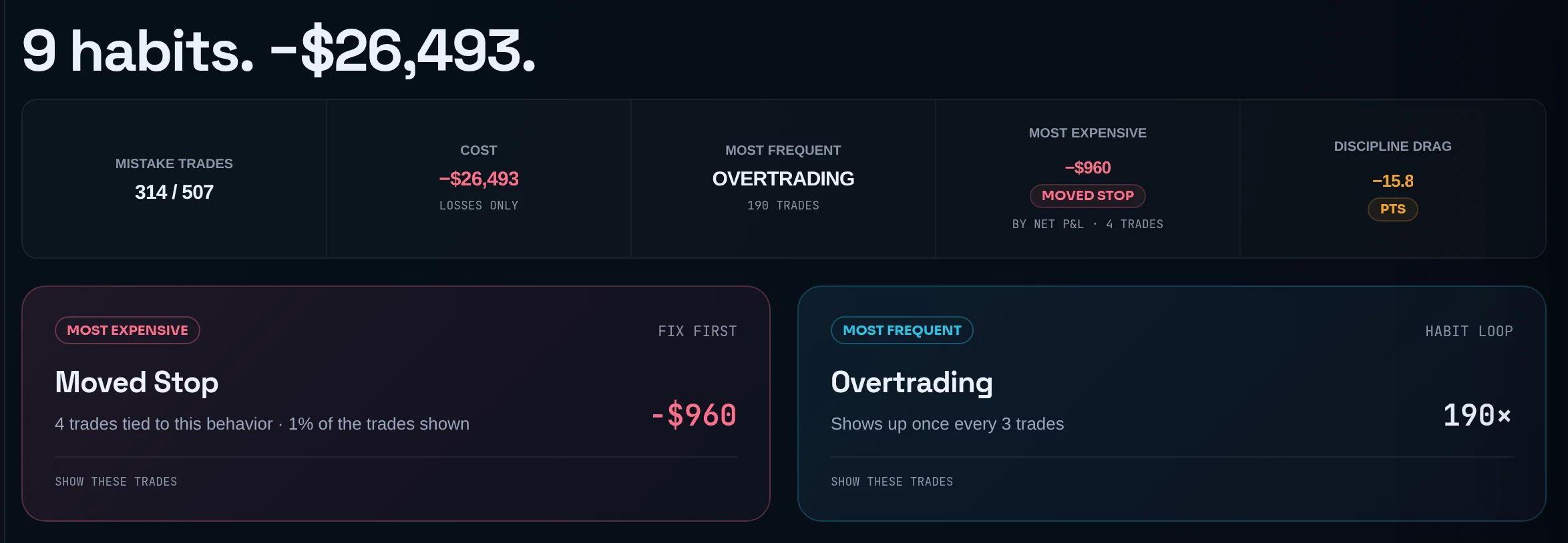 Mistakes tab with the COST and MOST EXPENSIVE figures and the two priority cards