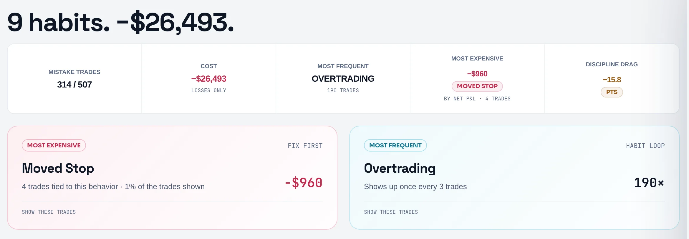 Mistakes tab with the COST and MOST EXPENSIVE figures and the two priority cards