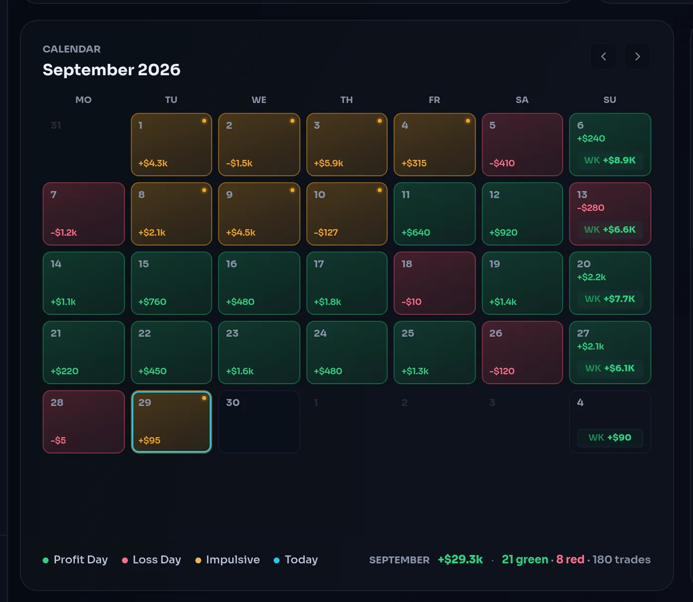P&L calendar with profit and loss days, WK totals and the legend
