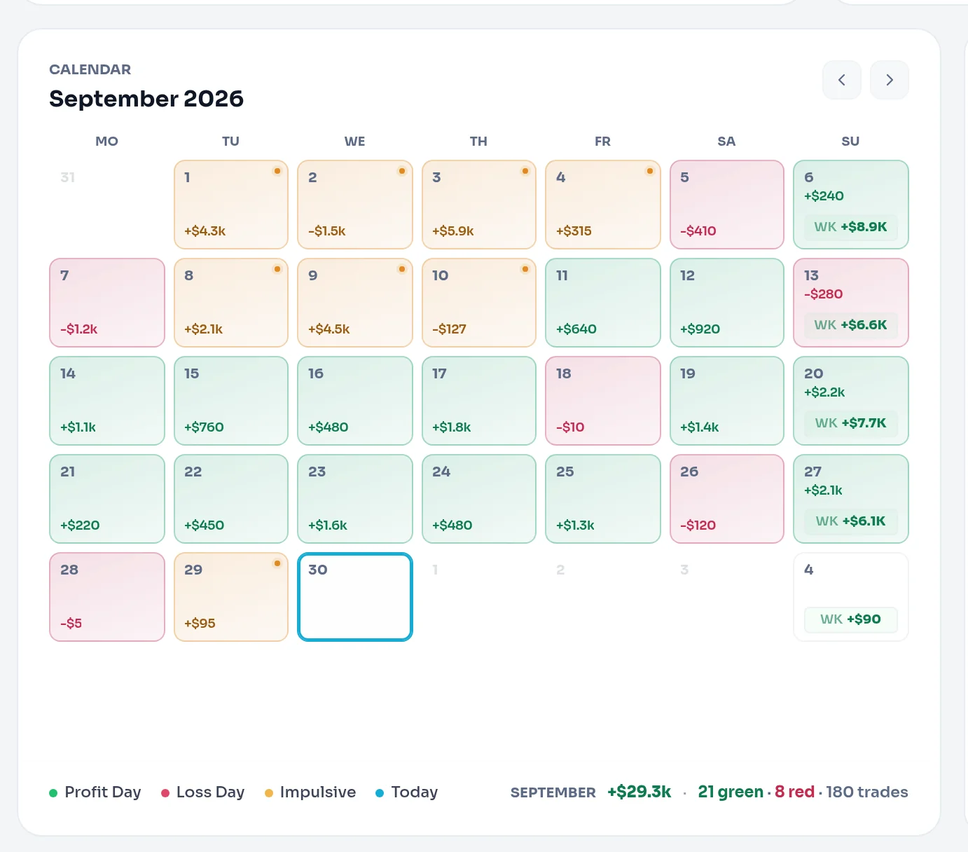 P&L calendar with profit and loss days, WK totals and the legend