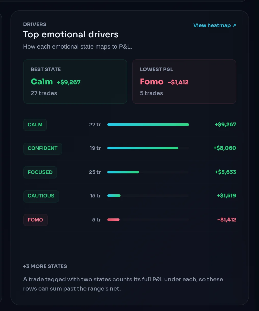 The Top emotional drivers card with two state boxes and a ranked list of emotions