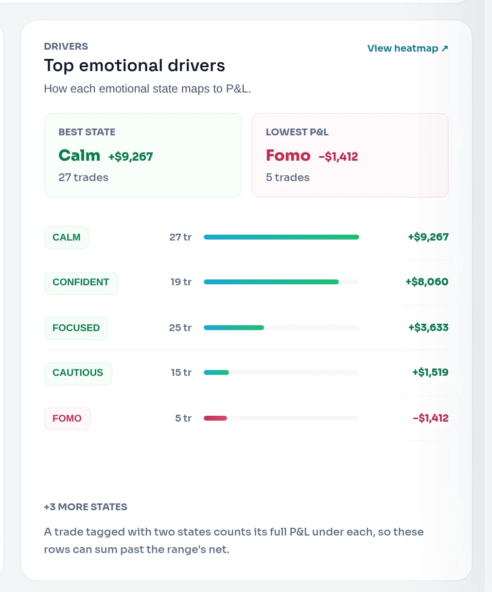The Top emotional drivers card with two state boxes and a ranked list of emotions