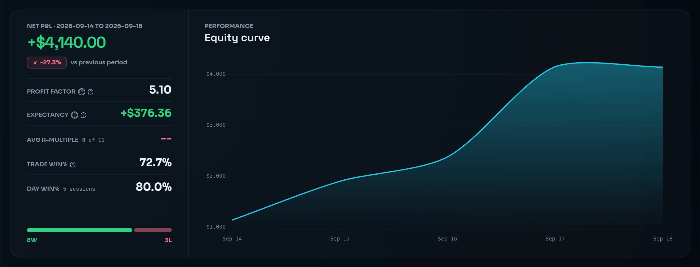 The Dashboard equity curve for a demo account's week (Sep 14–18), rising to a +$4,150 peak and closing at +$4,140