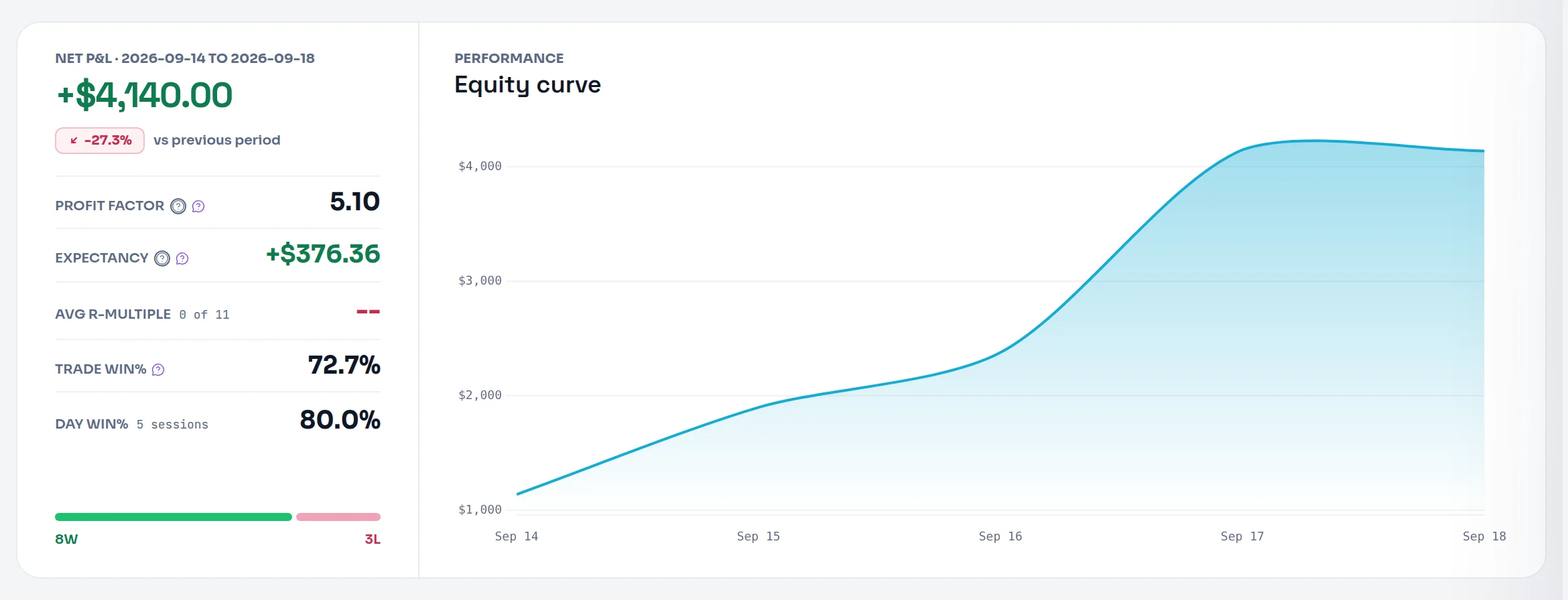 The Dashboard equity curve for a demo account's week (Sep 14–18), rising to a +$4,150 peak and closing at +$4,140