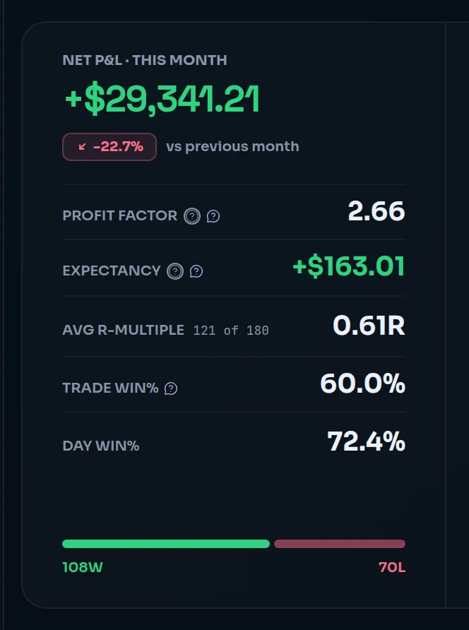 The Dashboard rail showing Trade win% at 40.0% with 4W / 5L under a split bar