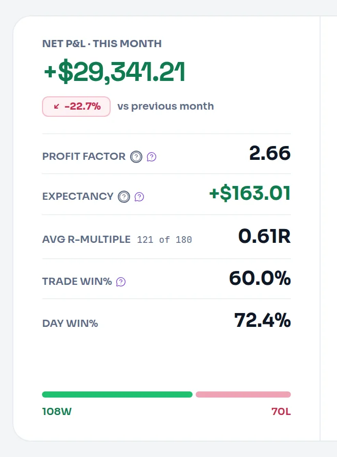 The Dashboard rail showing Trade win% at 40.0% with 4W / 5L under a split bar