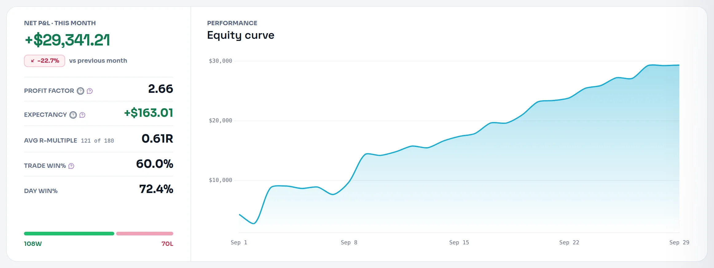 Dashboard main card on Month: Net P&L · This month, the metric column and the equity curve