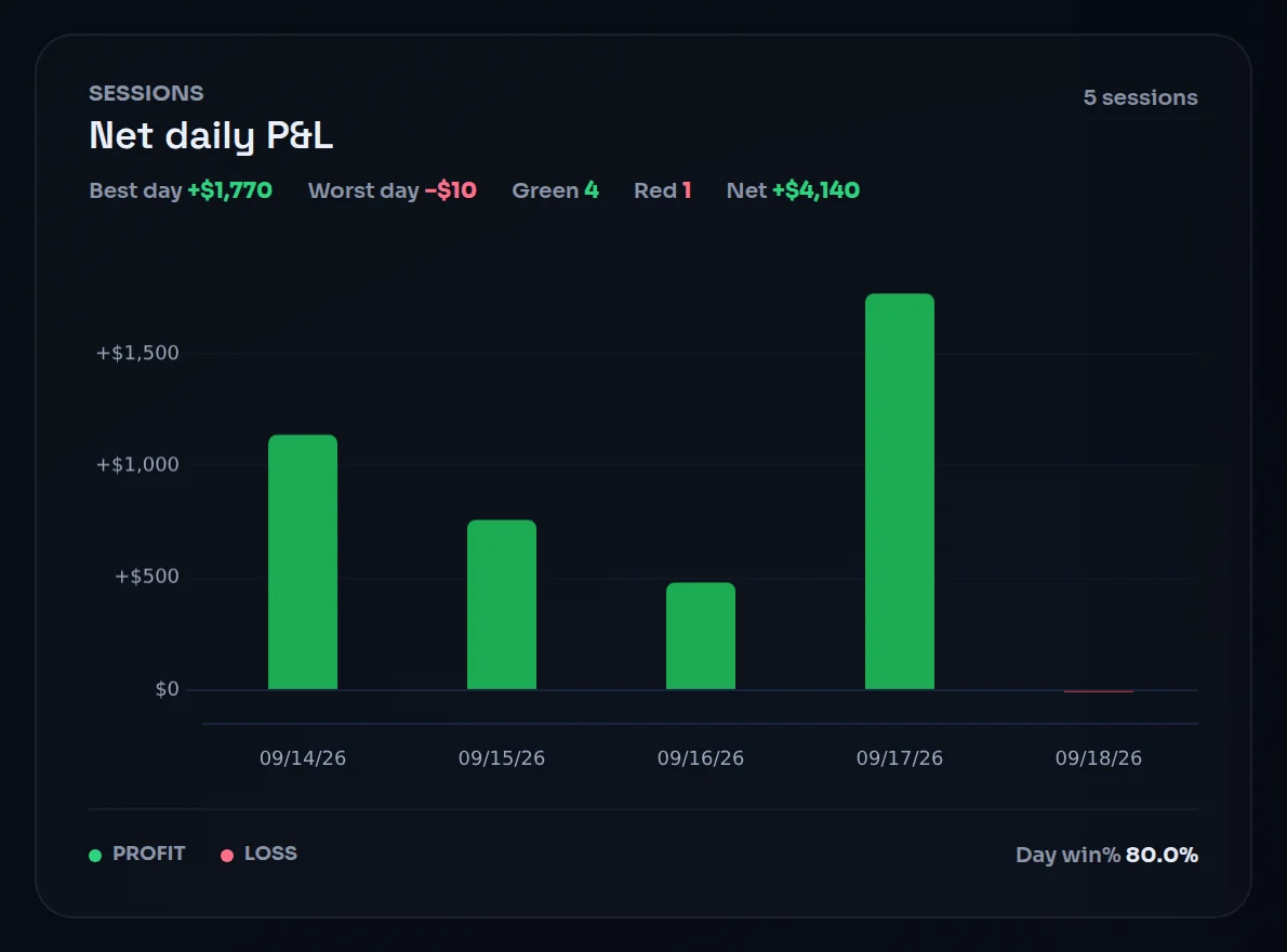 The Net daily P&L card for five sessions of a demo account: Best day +$1,770, Worst day −$10, Green 4, Red 1, Net +$4,140