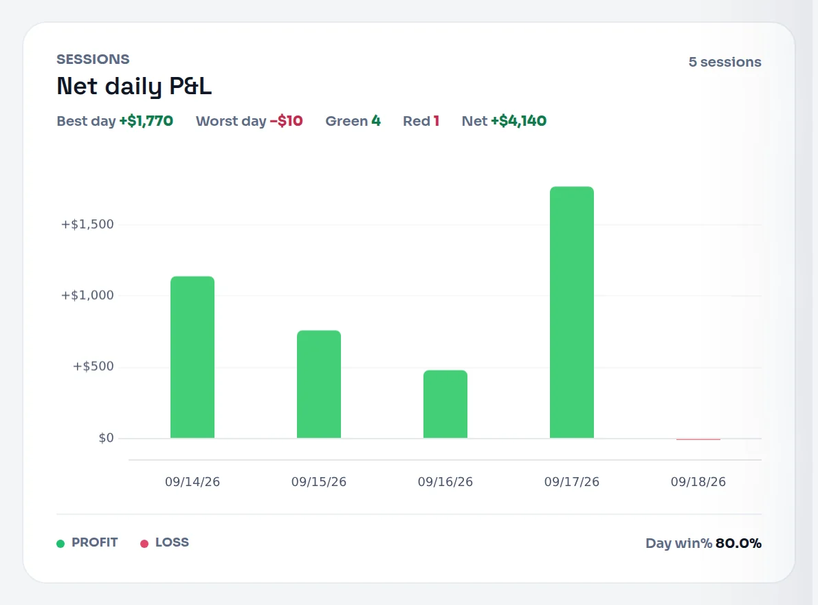 The Net daily P&L card for five sessions of a demo account: Best day +$1,770, Worst day −$10, Green 4, Red 1, Net +$4,140