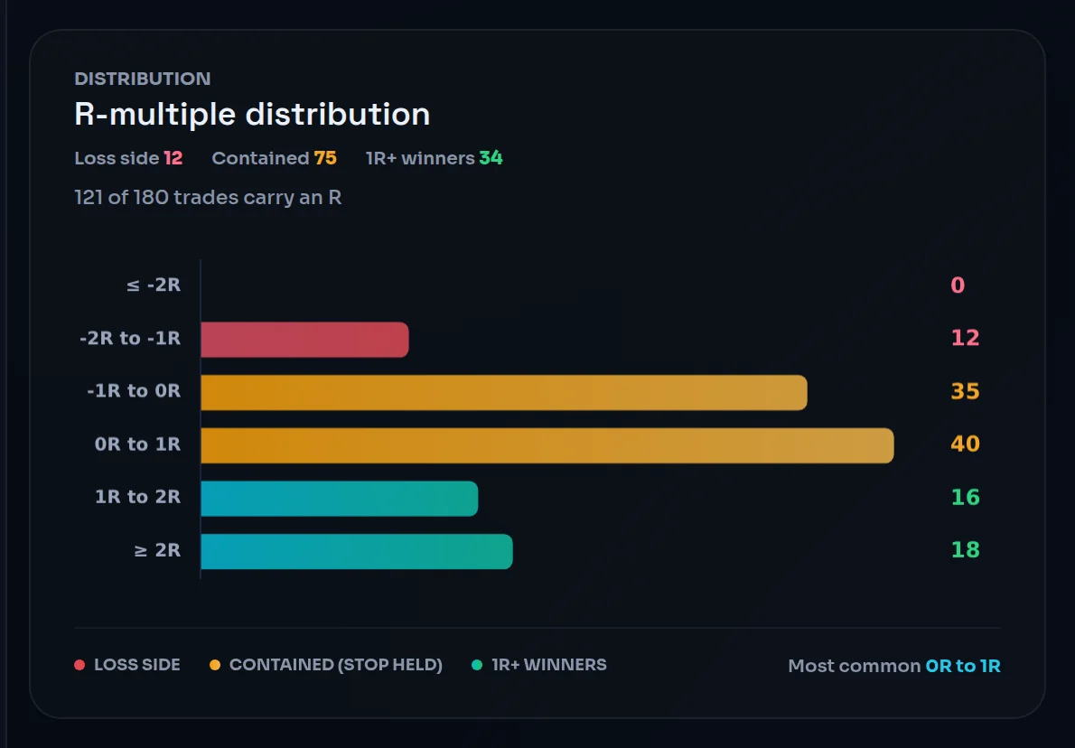 The R-multiple distribution card for a demo month: Loss side 12, Contained 75, 1R+ winners 34, and 121 of 180 trades carry an R