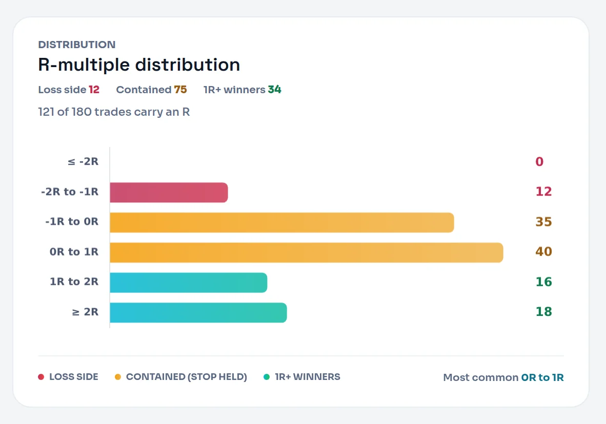 The R-multiple distribution card for a demo month: Loss side 12, Contained 75, 1R+ winners 34, and 121 of 180 trades carry an R