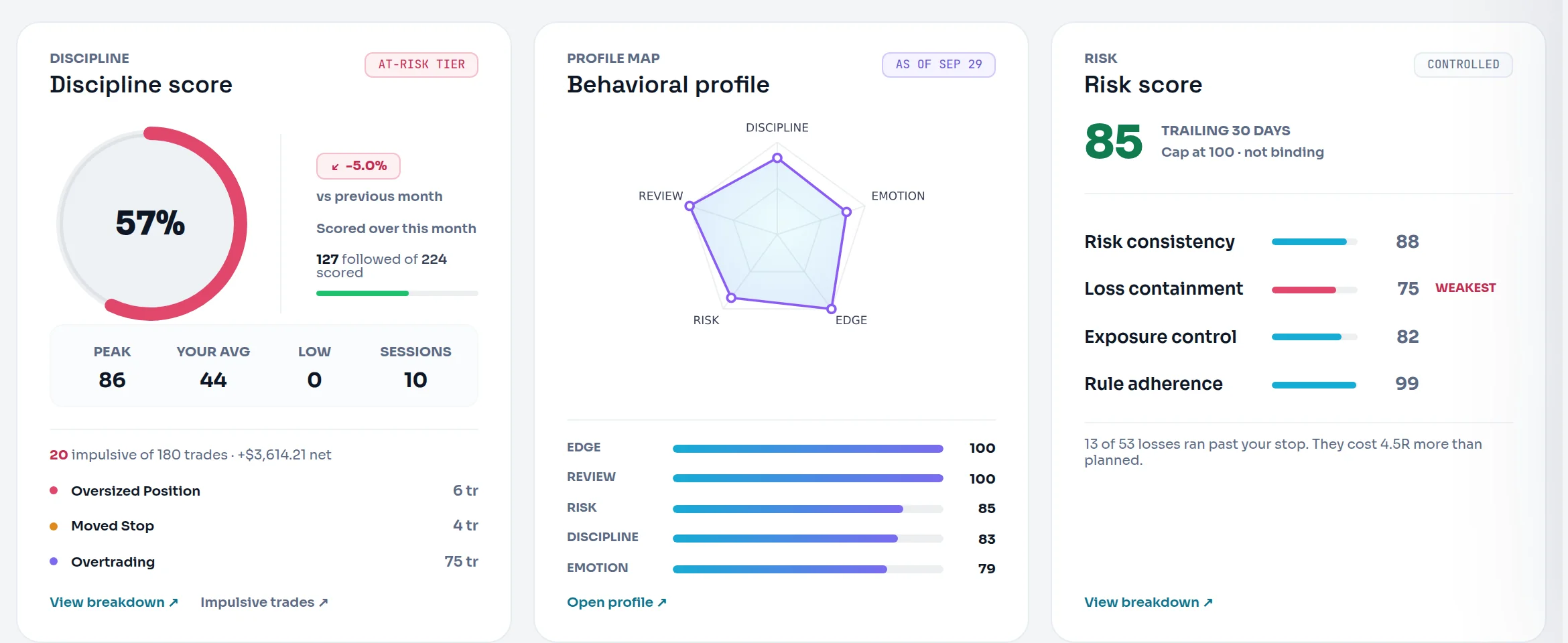 Discipline score and Risk score cards side by side