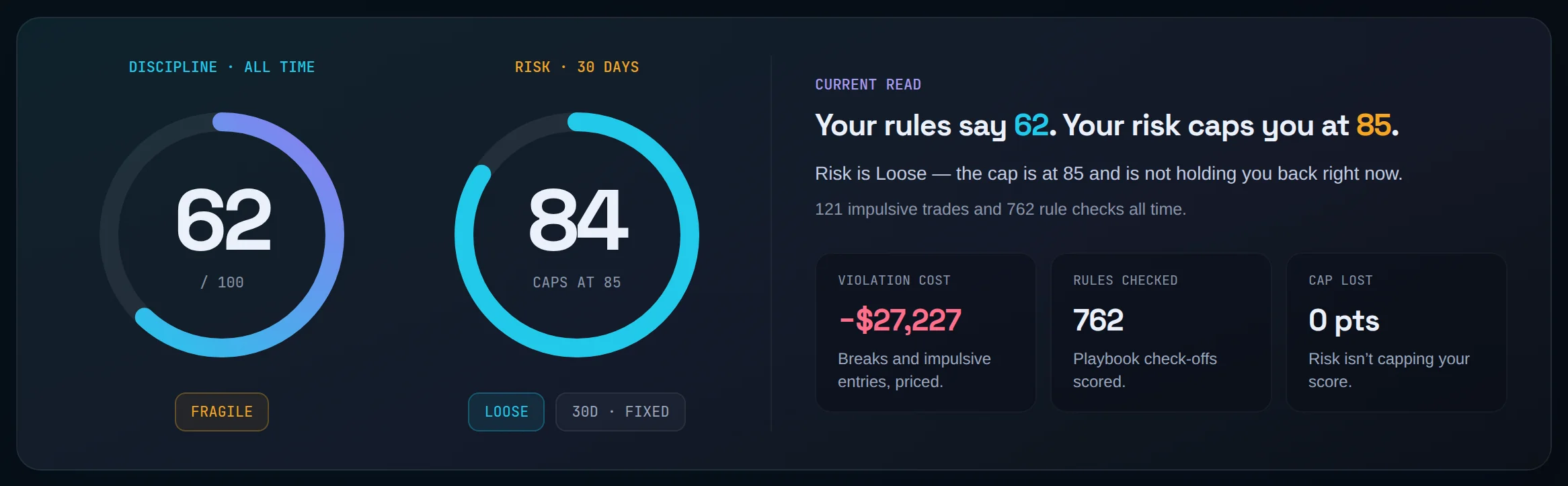 Discipline & Risk on All time: discipline 62 (Fragile), risk 84 (Loose, caps at 85), and Current read: Your rules say 62. Your risk caps you at 85.