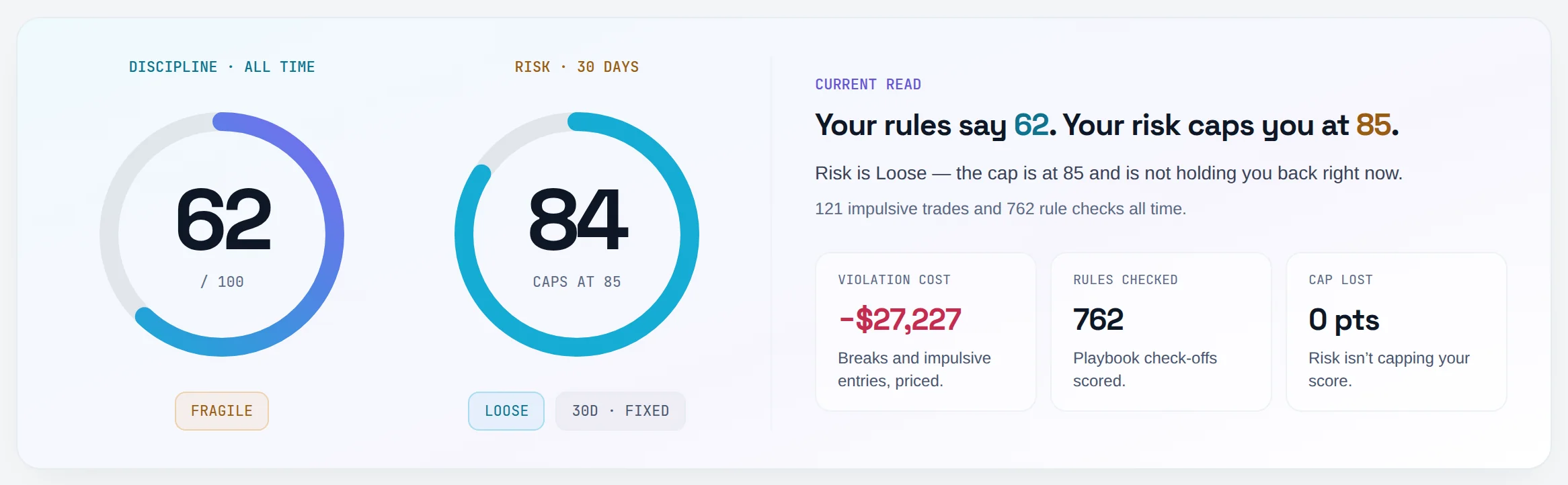 Discipline & Risk on All time: discipline 62 (Fragile), risk 84 (Loose, caps at 85), and Current read: Your rules say 62. Your risk caps you at 85.