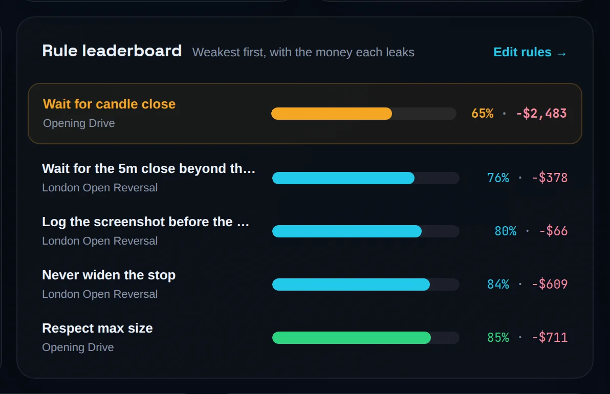 Rule leaderboard showing five rules with compliance bars and money leaked