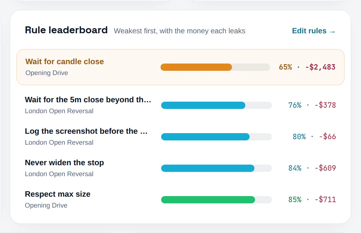 Rule leaderboard showing five rules with compliance bars and money leaked