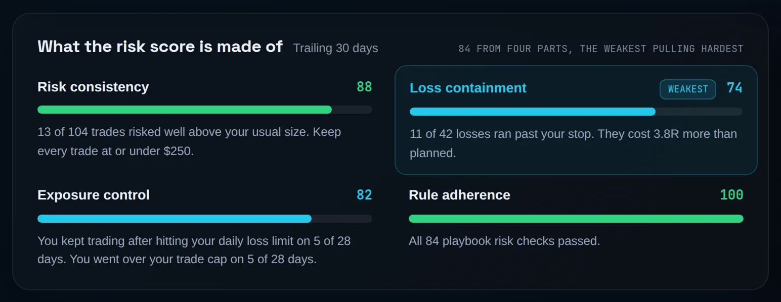 What the risk score is made of: four parts over 30 days, Loss containment 74 marked Weakest, each with the sentence that explains it