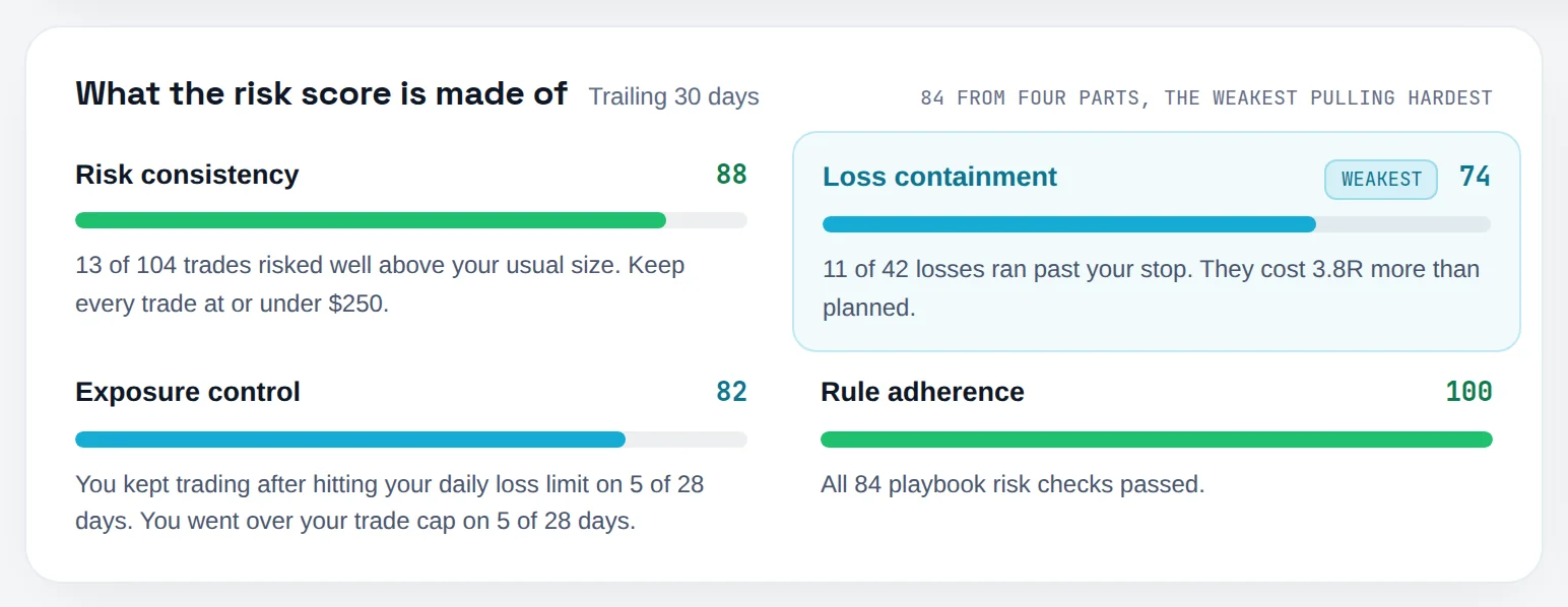 What the risk score is made of: four parts over 30 days, Loss containment 74 marked Weakest, each with the sentence that explains it