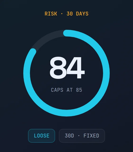 Risk ring over the last 30 days: 84 with Caps at 85, the Loose band chip and the 30d · fixed chip