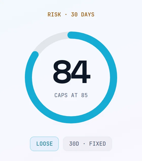 Risk ring over the last 30 days: 84 with Caps at 85, the Loose band chip and the 30d · fixed chip