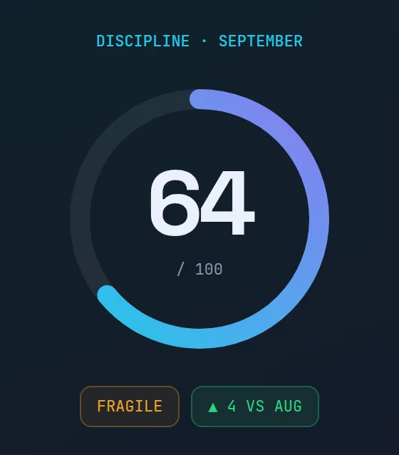 Discipline ring for September: 64 / 100 with the Fragile band chip and ▲ 4 vs Aug