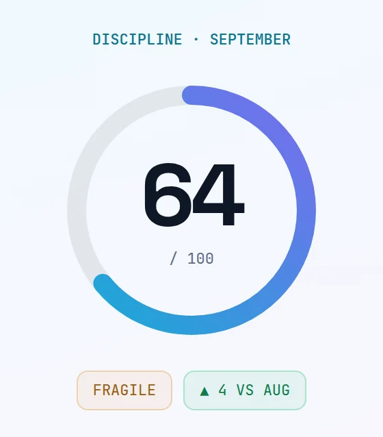 Discipline ring for September: 64 / 100 with the Fragile band chip and ▲ 4 vs Aug