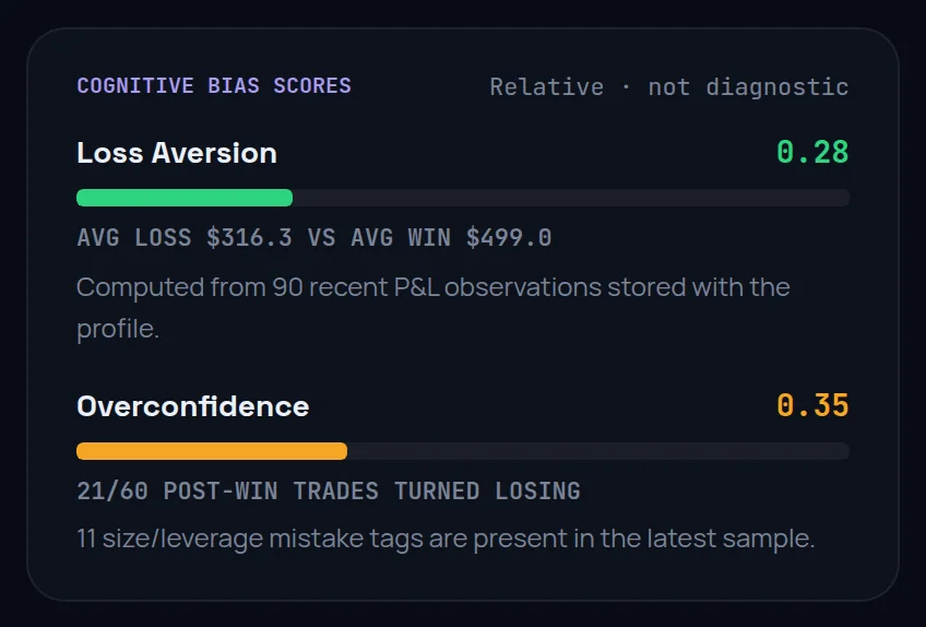 The Cognitive bias scores card: Loss aversion 0.28 from average loss against average win, and Overconfidence 0.35 from trades after a win that turned losing.