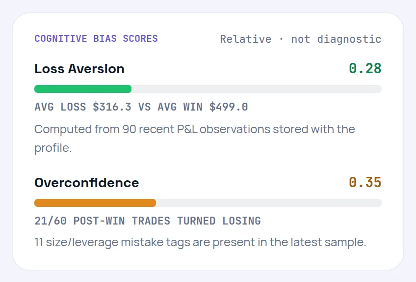 The Cognitive bias scores card: Loss aversion 0.28 from average loss against average win, and Overconfidence 0.35 from trades after a win that turned losing.