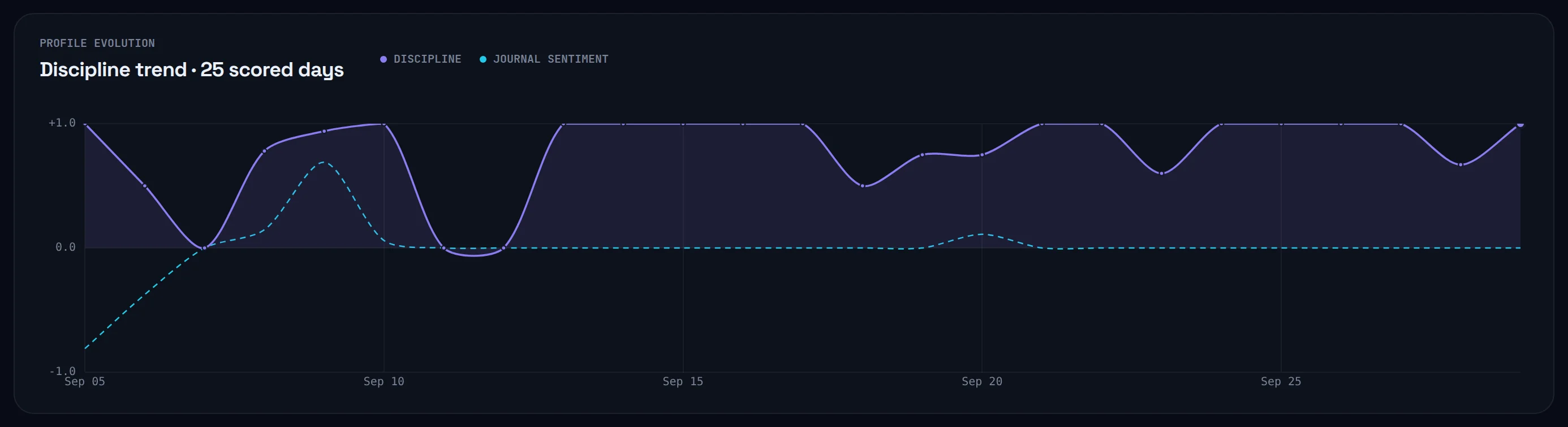 The Profile evolution chart: discipline as a solid line and journal sentiment as a dashed line across 25 scored days.