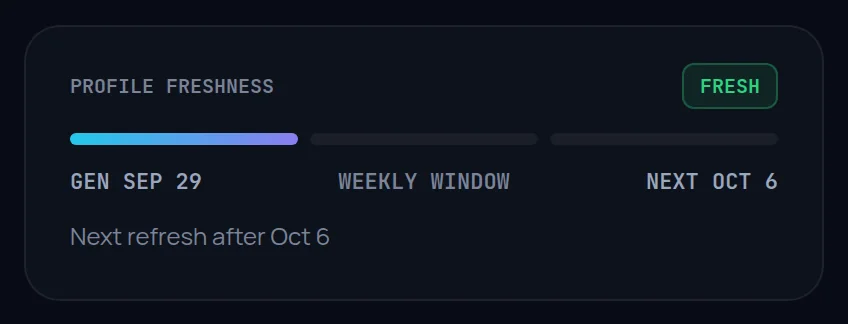 The Profile freshness card: generated Sep 29, weekly window, next refresh Oct 6.