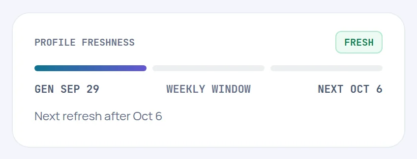 The Profile freshness card: generated Sep 29, weekly window, next refresh Oct 6.