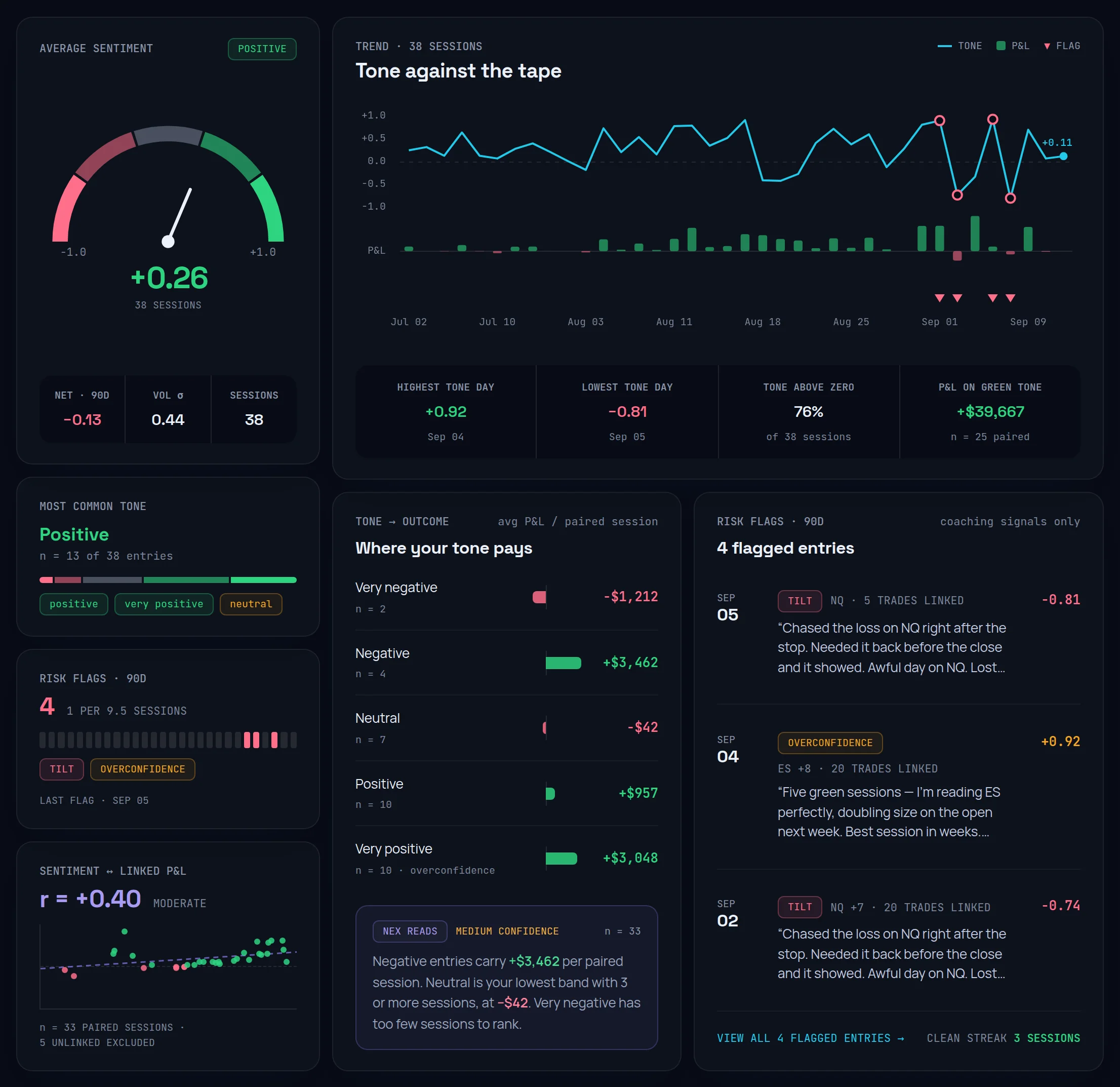 The Sentiment Analysis page: the mean tone gauge, the tone-against-the-tape trend of sentiment and linked P&L per session, and the risk flag list.