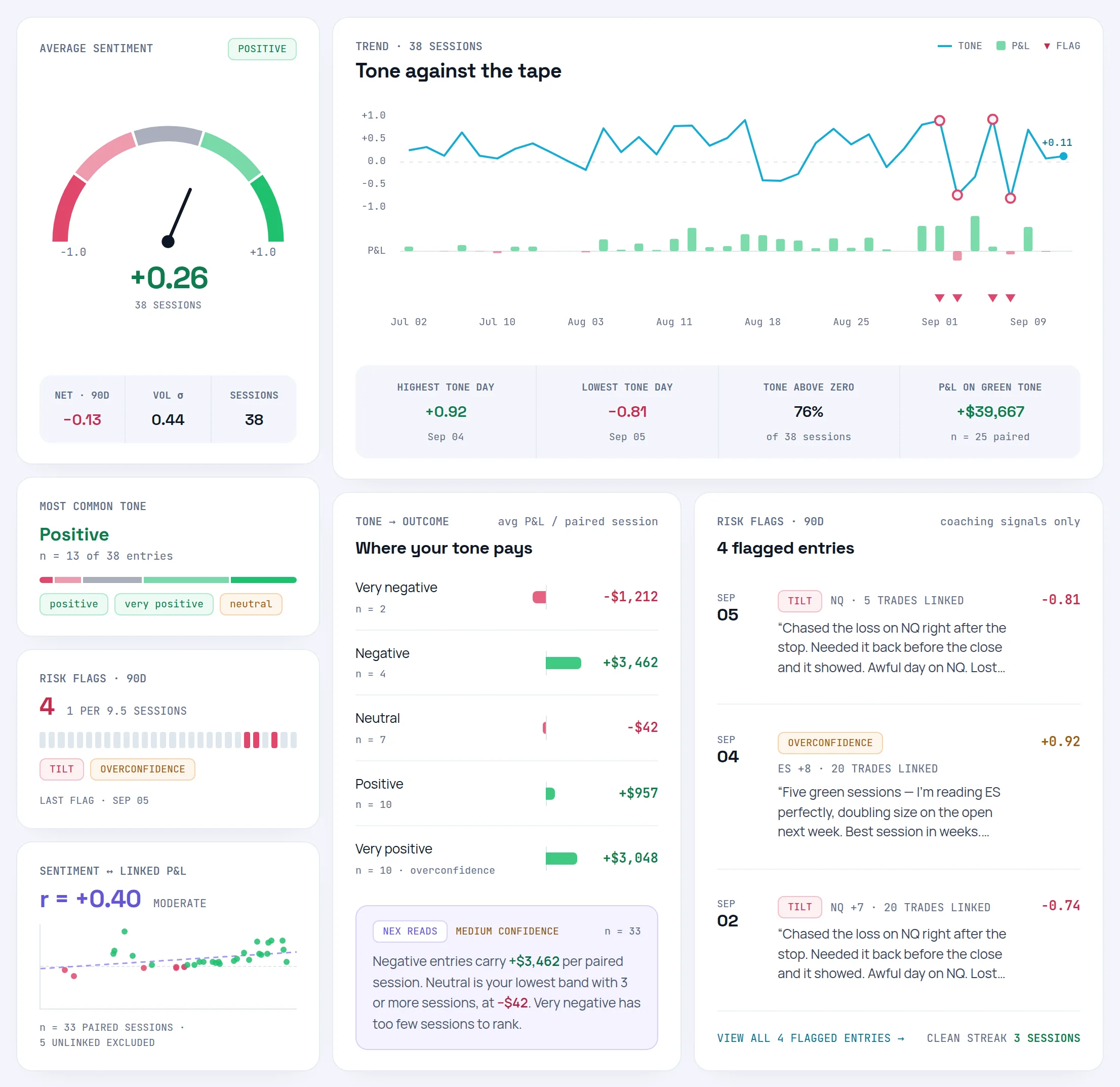 The Sentiment Analysis page: the mean tone gauge, the tone-against-the-tape trend of sentiment and linked P&L per session, and the risk flag list.