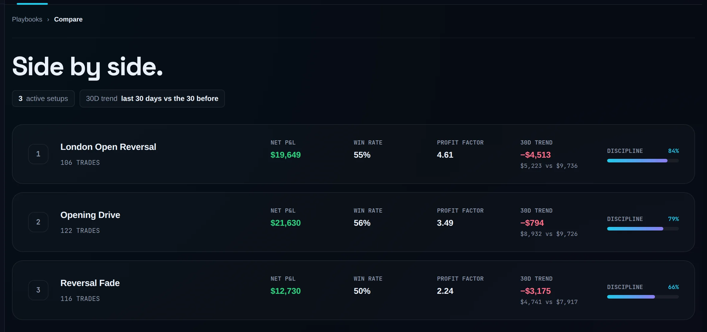 Playbook comparison rows with NET P&L, WIN RATE, PROFIT FACTOR, 30D TREND and DISCIPLINE