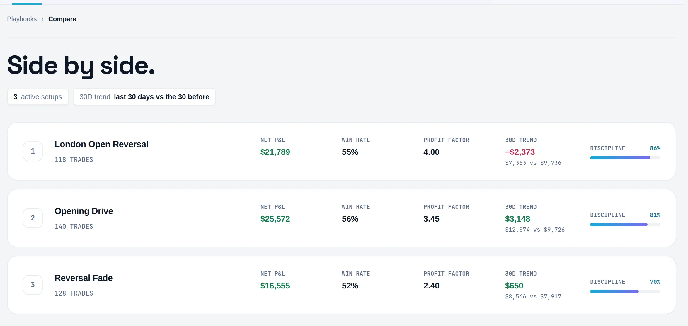 Playbook comparison rows with NET P&L, WIN RATE, PROFIT FACTOR, 30D TREND and DISCIPLINE