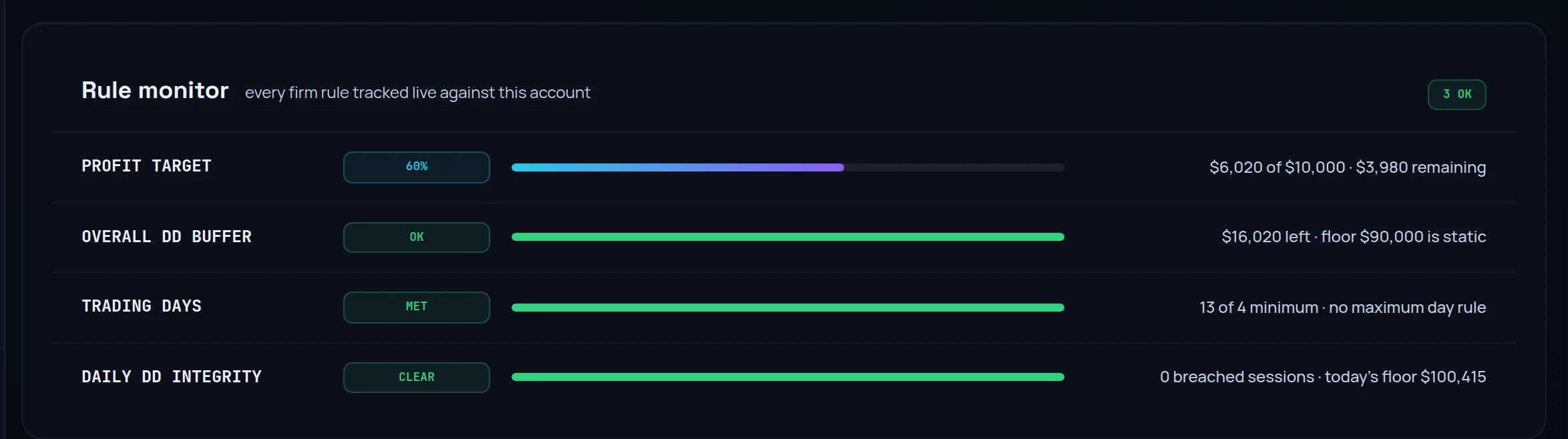 Rule monitor with profit target, drawdown buffer and daily loss rows