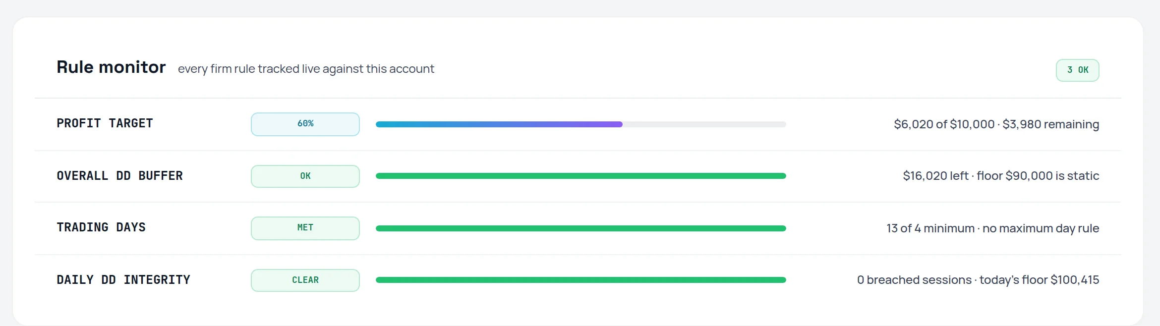 Rule monitor with profit target, drawdown buffer and daily loss rows