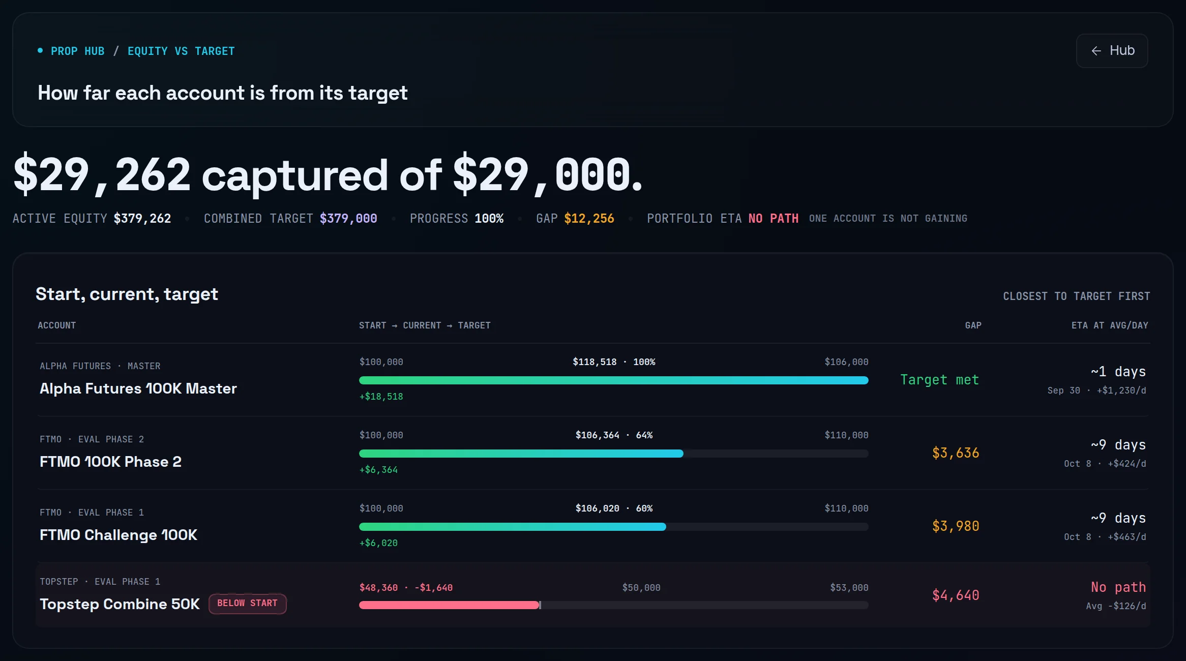 The Equity tab with the captured-of headline, the Progress cell, and per-account start, current and target rows