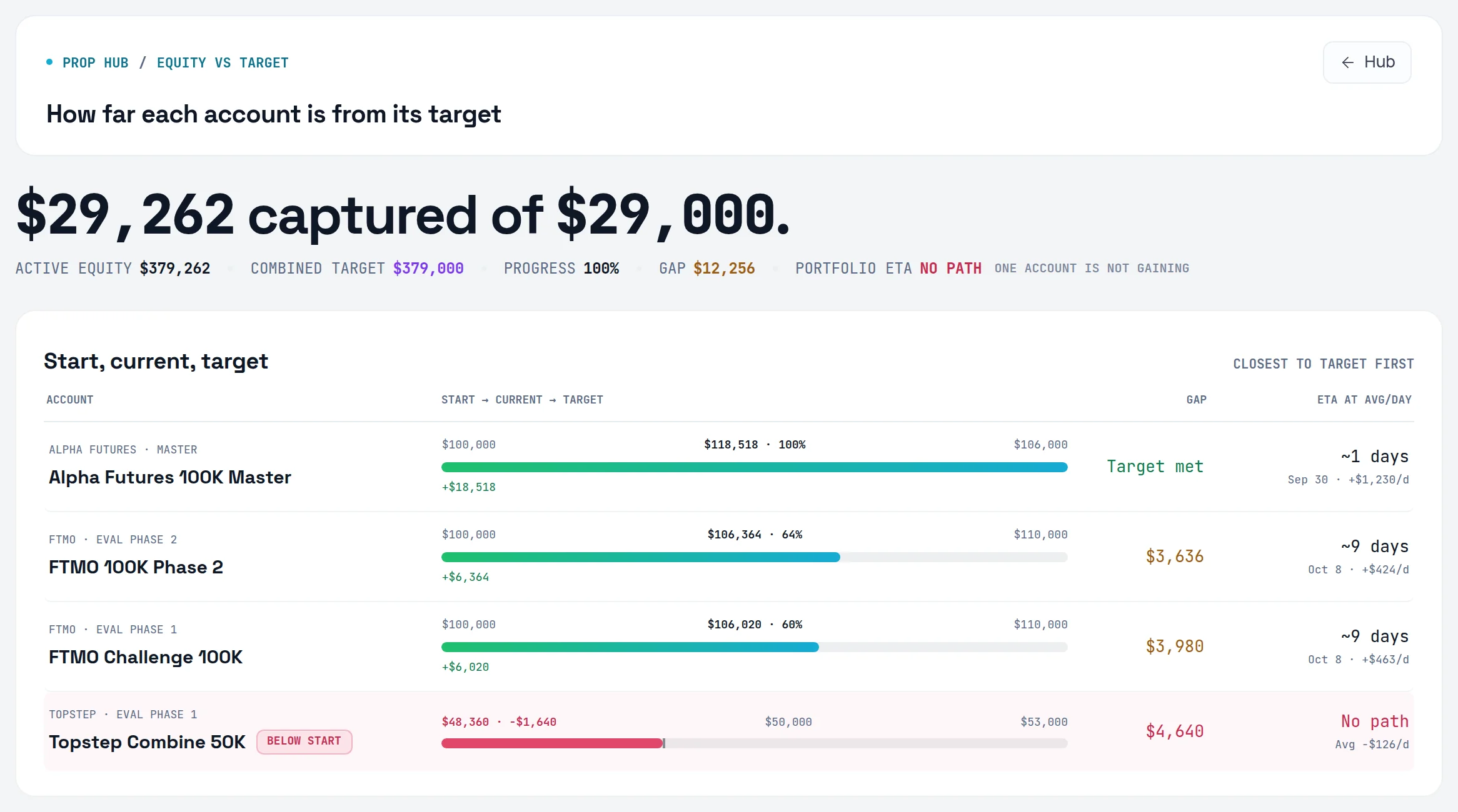 The Equity tab with the captured-of headline, the Progress cell, and per-account start, current and target rows
