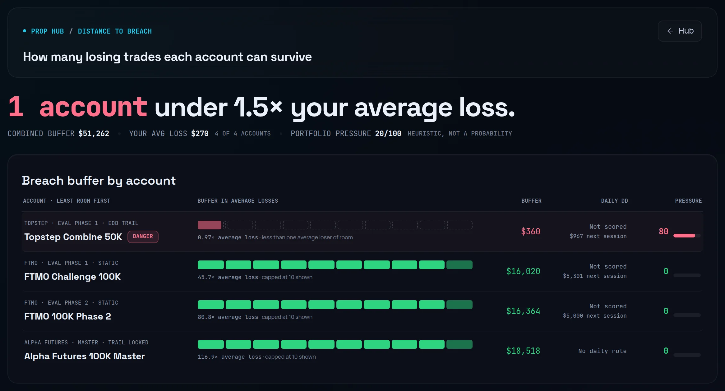 The Risk tab listing active prop accounts least room first, each with a row of blocks showing its buffer in average losses